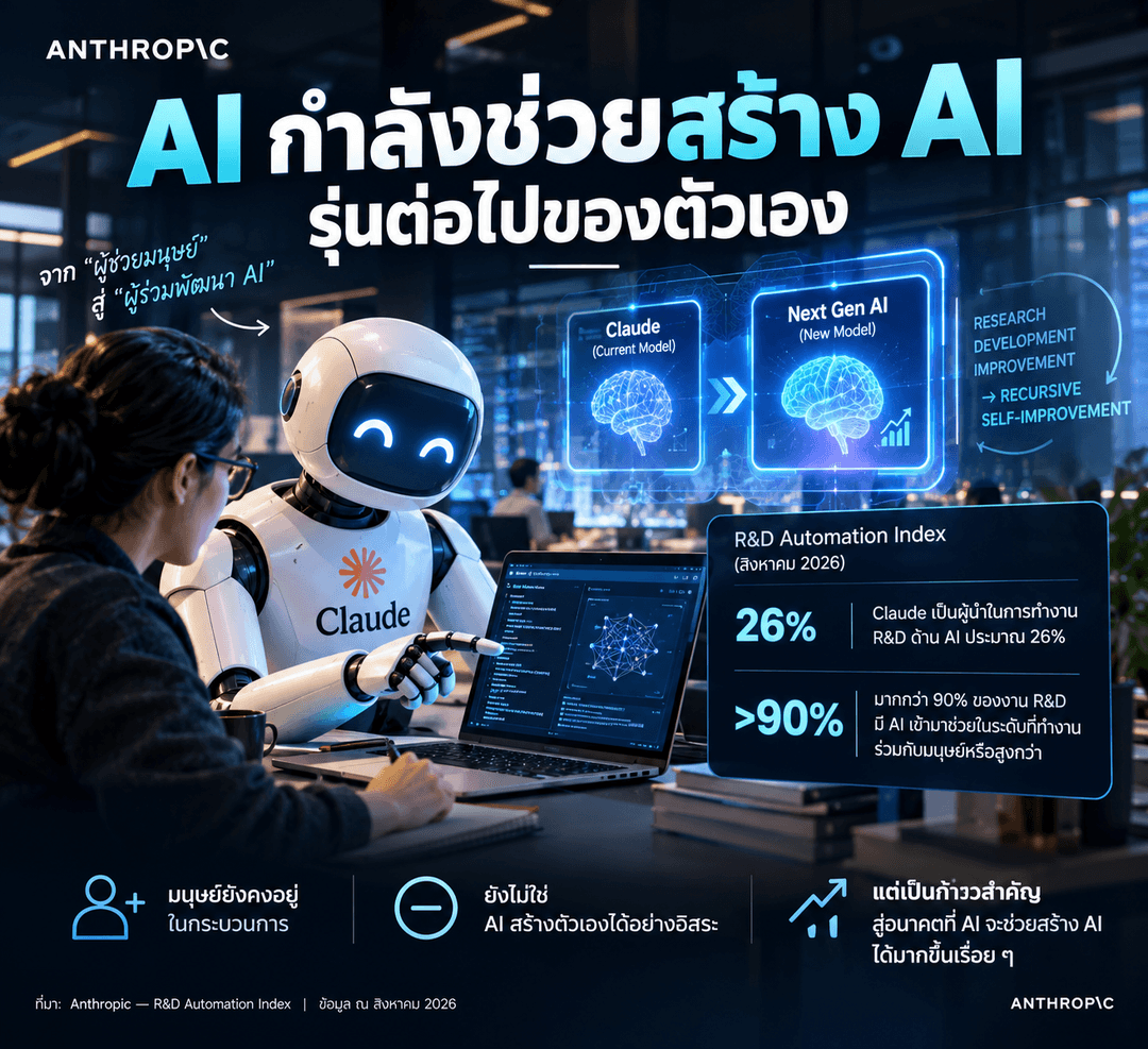 🤯 Claude กำลังช่วย Anthropic สร้าง AI รุ่นถัดไปของตัวเอง