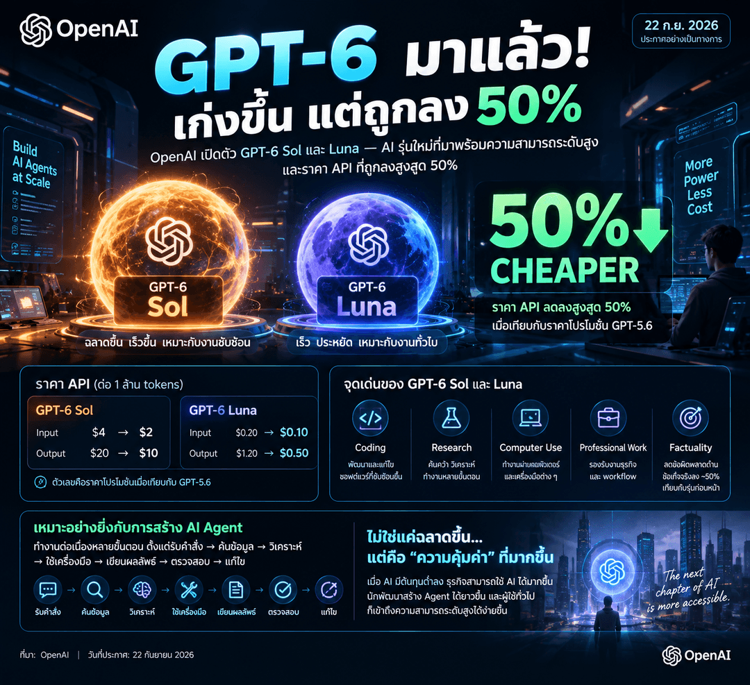 🚨 OpenAI เปิดตัว GPT-6 Sol และ Luna — AI รุ่นใหม่ที่เก่งขึ้น พร้อมลดราคา API สูงสุด 50%